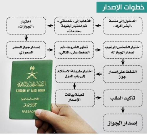 نموذج تجديد جواز السفر السعودي إلكترونيا 1445