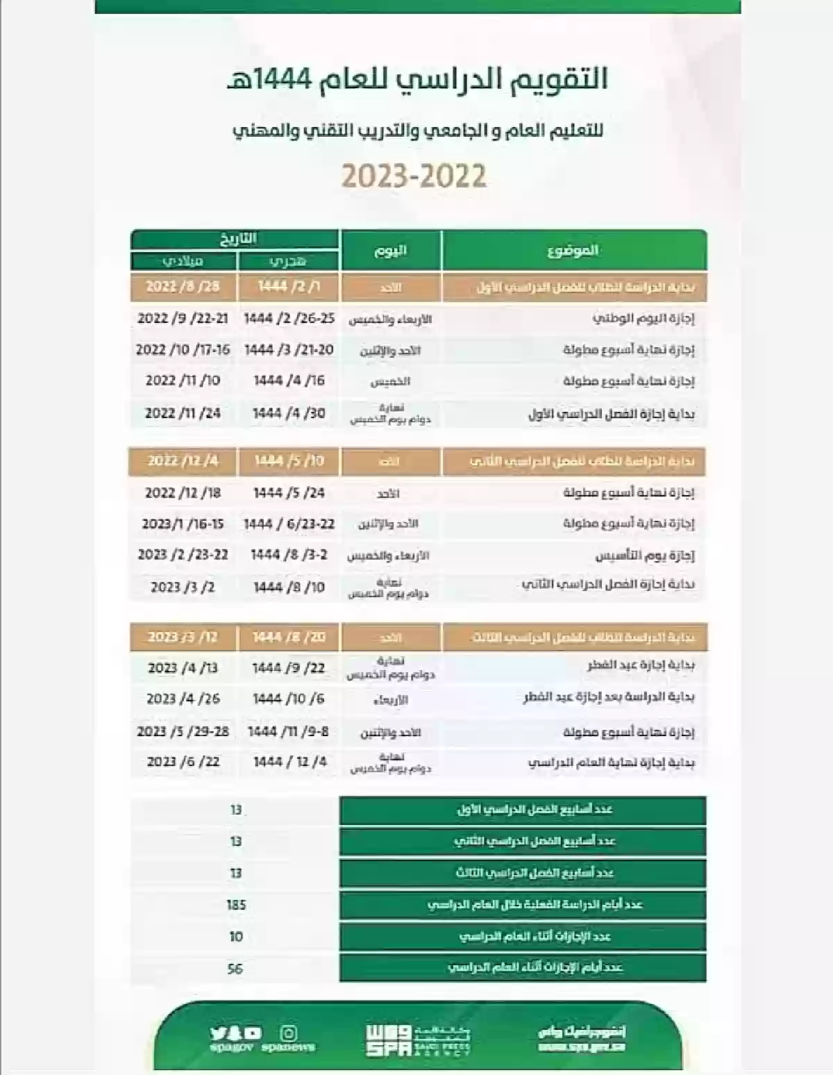 بشكل رسمي الوزارة تعلن موعد بداية الفصل الثالث في السعودية وإجازة الفصل الدراسي الثاني